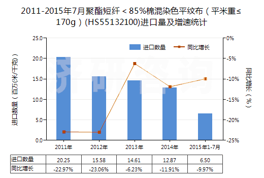 2011-2015年7月聚酯短纖＜85%棉混染色平紋布（平米重≤170g）(HS55132100)進(jìn)口量及增速統(tǒng)計(jì)